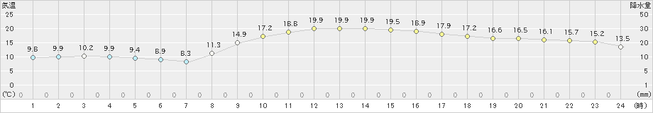 朝倉(>2022年11月20日)のアメダスグラフ