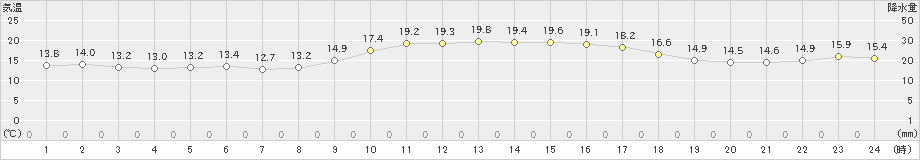 佐伯(>2022年11月20日)のアメダスグラフ