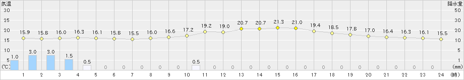 串間(>2022年11月20日)のアメダスグラフ