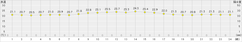 奥(>2022年11月20日)のアメダスグラフ