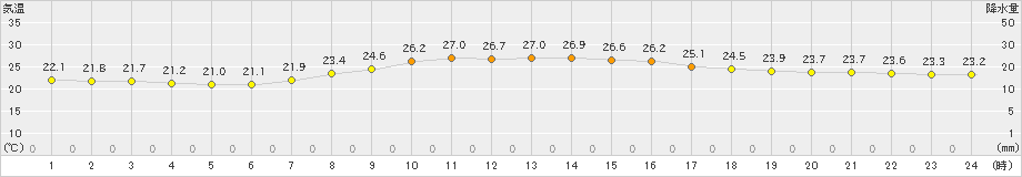 名護(>2022年11月20日)のアメダスグラフ