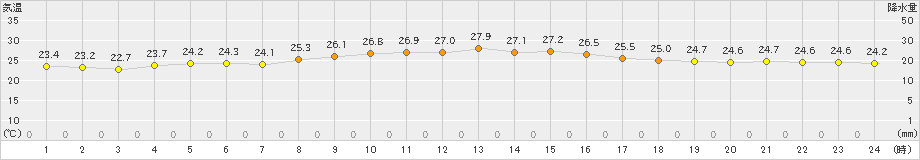 北原(>2022年11月20日)のアメダスグラフ