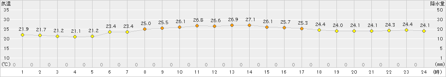 久米島(>2022年11月20日)のアメダスグラフ