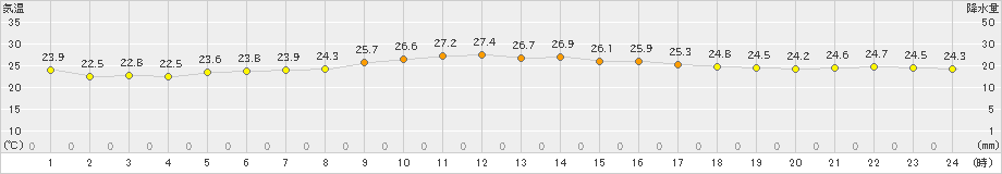 安次嶺(>2022年11月20日)のアメダスグラフ