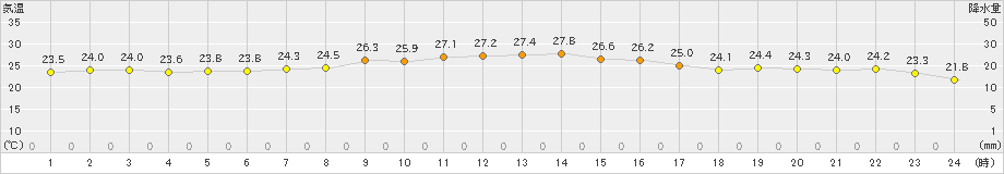 南大東(>2022年11月20日)のアメダスグラフ