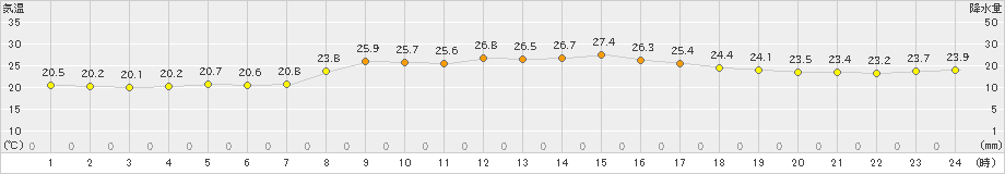 下地島(>2022年11月20日)のアメダスグラフ