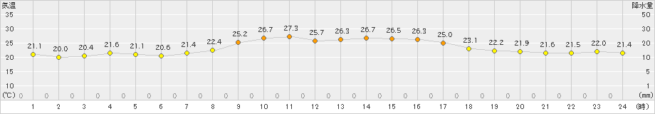 鏡原(>2022年11月20日)のアメダスグラフ