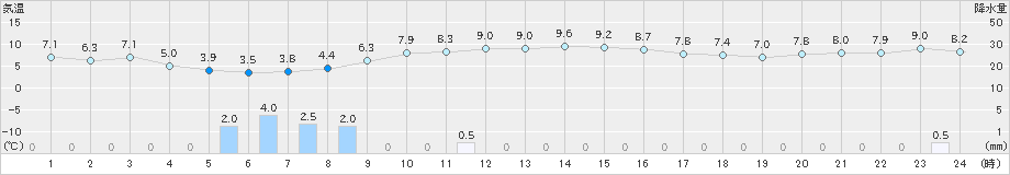 和寒(>2022年11月21日)のアメダスグラフ