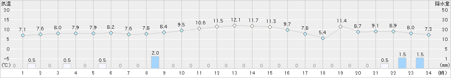 美国(>2022年11月21日)のアメダスグラフ