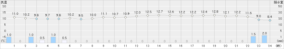 神恵内(>2022年11月21日)のアメダスグラフ