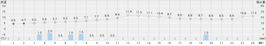鶴居(>2022年11月21日)のアメダスグラフ