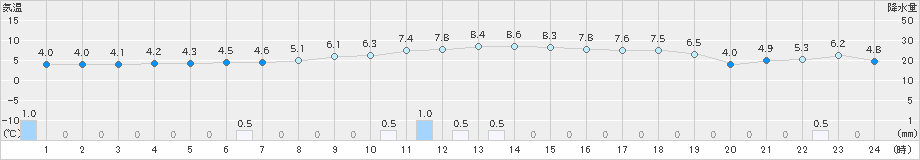 帯広泉(>2022年11月21日)のアメダスグラフ