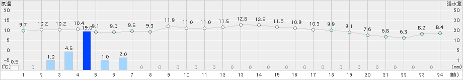 森野(>2022年11月21日)のアメダスグラフ