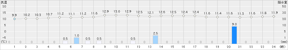 日高門別(>2022年11月21日)のアメダスグラフ