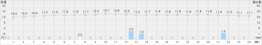 静内(>2022年11月21日)のアメダスグラフ