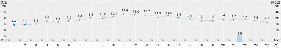 八幡平(>2022年11月21日)のアメダスグラフ