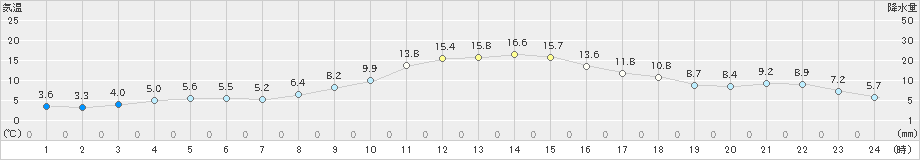 軽米(>2022年11月21日)のアメダスグラフ