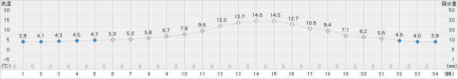 山形(>2022年11月21日)のアメダスグラフ