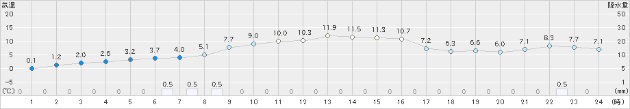 薮川(>2022年11月21日)のアメダスグラフ