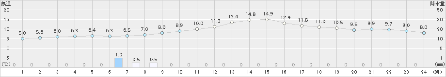 紫波(>2022年11月21日)のアメダスグラフ