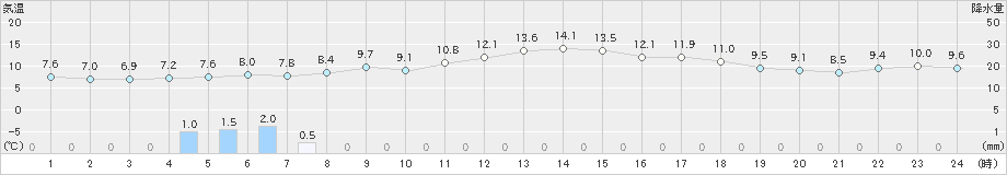 若柳(>2022年11月21日)のアメダスグラフ