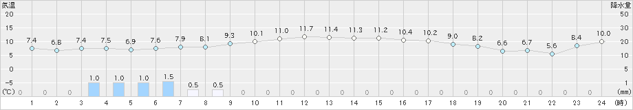 駒ノ湯(>2022年11月21日)のアメダスグラフ