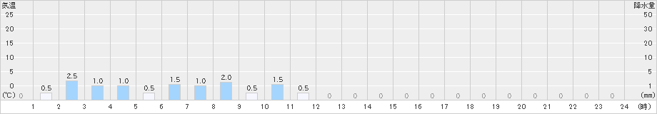 雄勝(>2022年11月21日)のアメダスグラフ