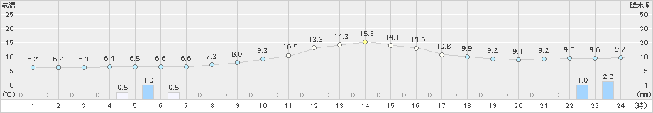 差首鍋(>2022年11月21日)のアメダスグラフ