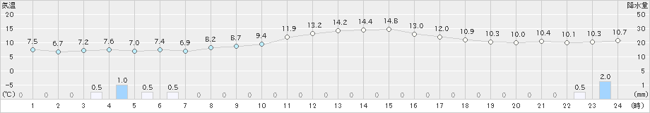 金山(>2022年11月21日)のアメダスグラフ