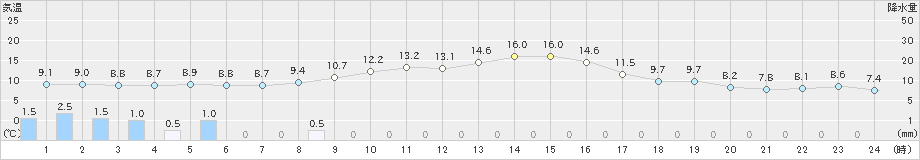 喜多方(>2022年11月21日)のアメダスグラフ
