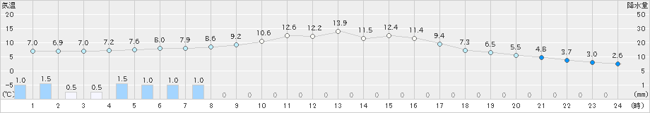 飯舘(>2022年11月21日)のアメダスグラフ