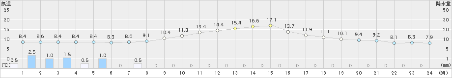 西会津(>2022年11月21日)のアメダスグラフ