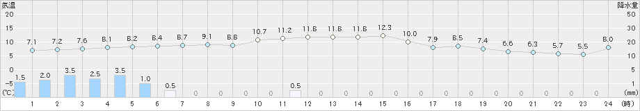 那須高原(>2022年11月21日)のアメダスグラフ