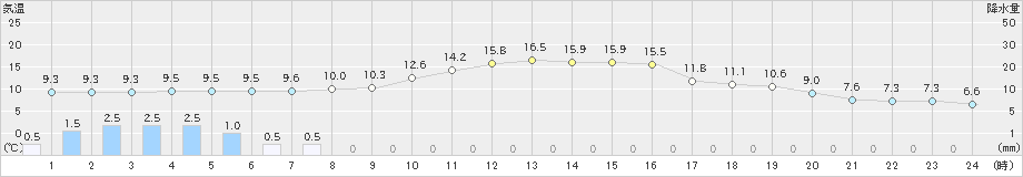 黒磯(>2022年11月21日)のアメダスグラフ