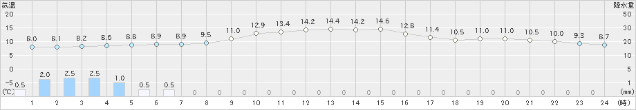 日光東町(>2022年11月21日)のアメダスグラフ