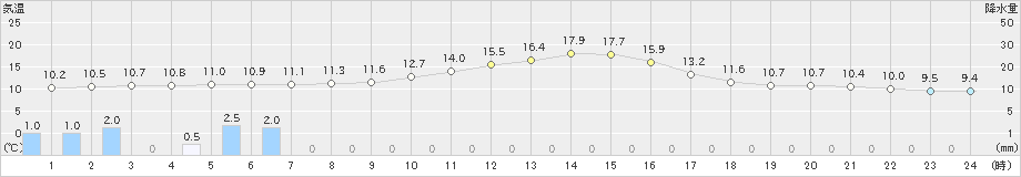 那須烏山(>2022年11月21日)のアメダスグラフ