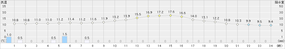 真岡(>2022年11月21日)のアメダスグラフ