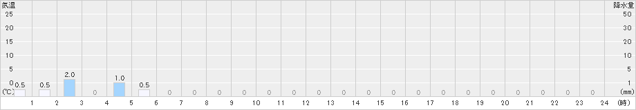 足利(>2022年11月21日)のアメダスグラフ