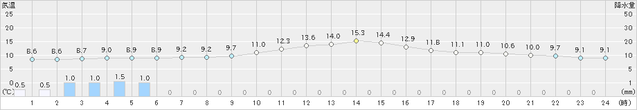 小河内(>2022年11月21日)のアメダスグラフ