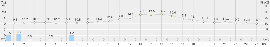 青梅(>2022年11月21日)のアメダスグラフ