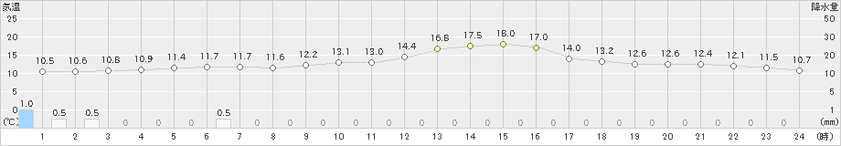 練馬(>2022年11月21日)のアメダスグラフ