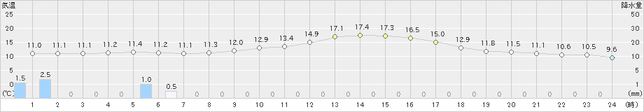 八王子(>2022年11月21日)のアメダスグラフ