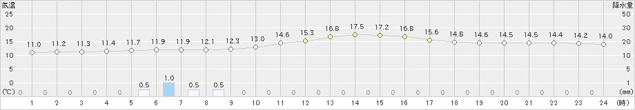 江戸川臨海(>2022年11月21日)のアメダスグラフ