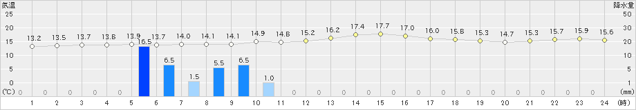 大島(>2022年11月21日)のアメダスグラフ