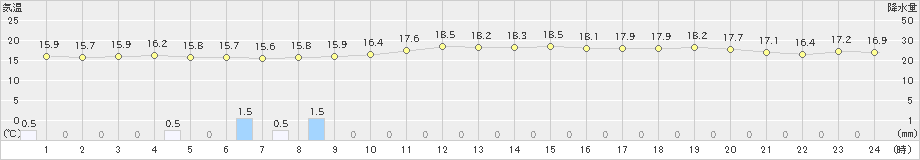 新島(>2022年11月21日)のアメダスグラフ