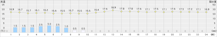 神津島(>2022年11月21日)のアメダスグラフ