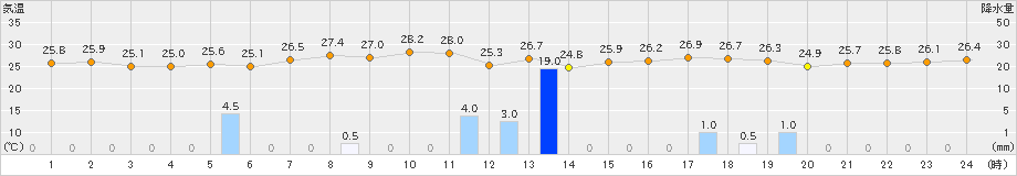 南鳥島(>2022年11月21日)のアメダスグラフ