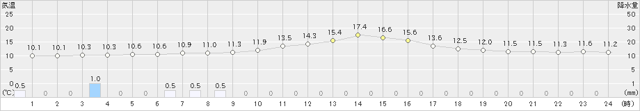 我孫子(>2022年11月21日)のアメダスグラフ