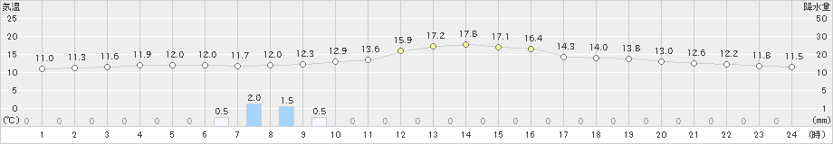 香取(>2022年11月21日)のアメダスグラフ