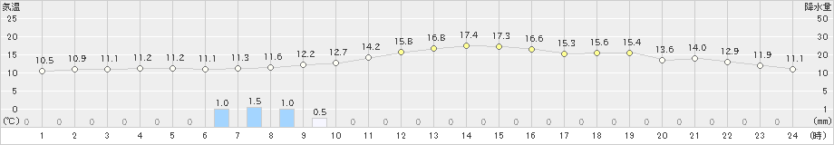 成田(>2022年11月21日)のアメダスグラフ